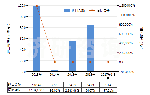 2013-2017年3月中國碳酸鈰(HS28461030)進口總額及增速統(tǒng)計